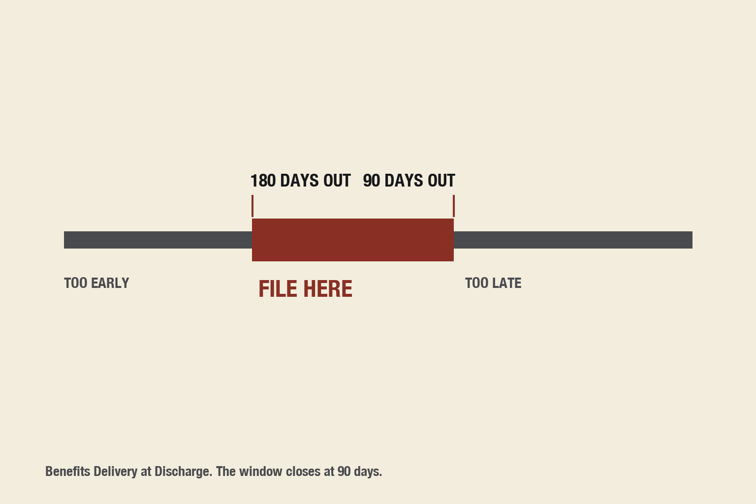 There is a window between 180 and 90 days before your discharge date. Most people find out about it at 89 days.
