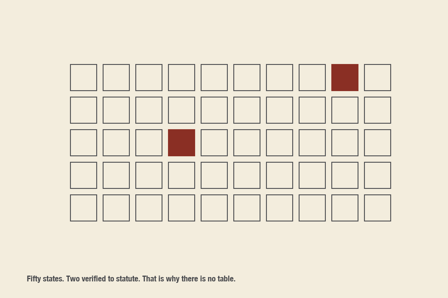 I could publish a fifty-state benefits chart this week. It would be wrong within a year, and you'd never know which cells.